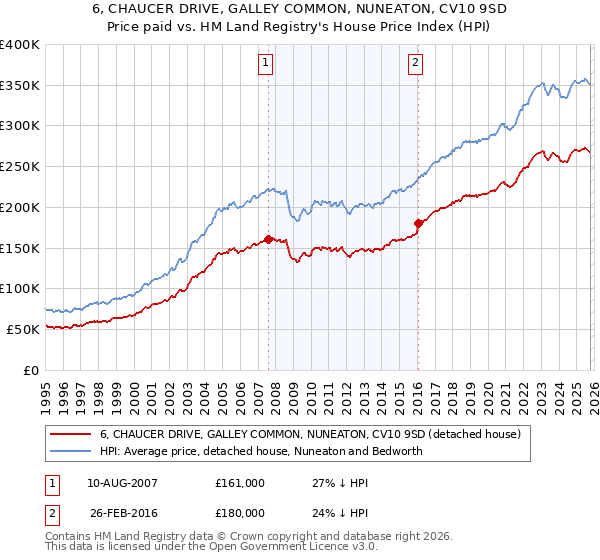 6, CHAUCER DRIVE, GALLEY COMMON, NUNEATON, CV10 9SD: Price paid vs HM Land Registry's House Price Index