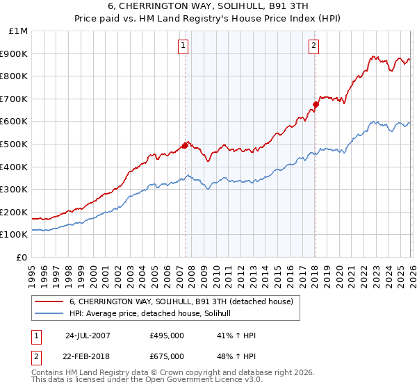6, CHERRINGTON WAY, SOLIHULL, B91 3TH: Price paid vs HM Land Registry's House Price Index