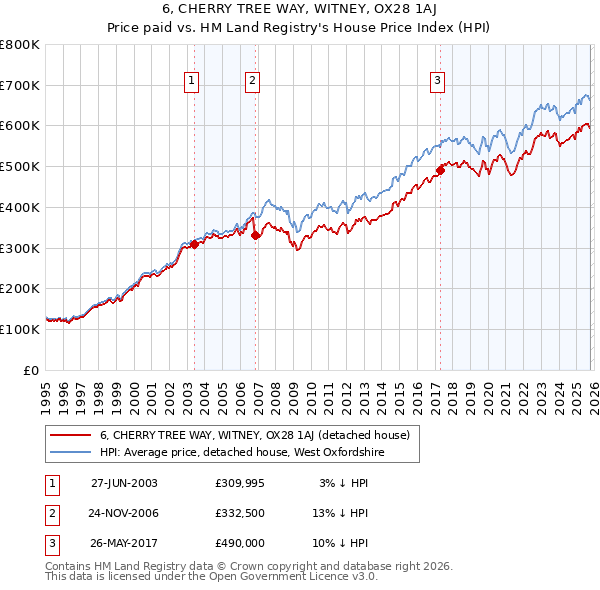 6, CHERRY TREE WAY, WITNEY, OX28 1AJ: Price paid vs HM Land Registry's House Price Index