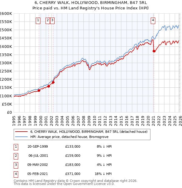 6, CHERRY WALK, HOLLYWOOD, BIRMINGHAM, B47 5RL: Price paid vs HM Land Registry's House Price Index