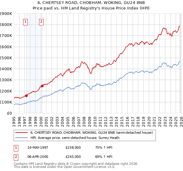 6, CHERTSEY ROAD, CHOBHAM, WOKING, GU24 8NB: Price paid vs HM Land Registry's House Price Index