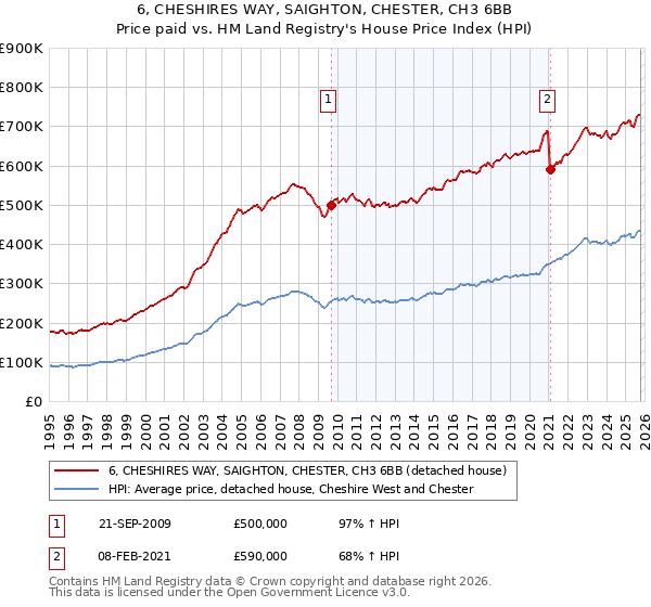 6, CHESHIRES WAY, SAIGHTON, CHESTER, CH3 6BB: Price paid vs HM Land Registry's House Price Index