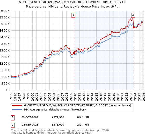 6, CHESTNUT GROVE, WALTON CARDIFF, TEWKESBURY, GL20 7TX: Price paid vs HM Land Registry's House Price Index