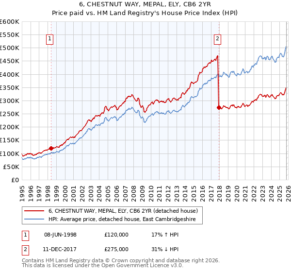 6, CHESTNUT WAY, MEPAL, ELY, CB6 2YR: Price paid vs HM Land Registry's House Price Index
