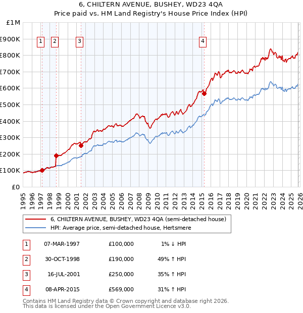 6, CHILTERN AVENUE, BUSHEY, WD23 4QA: Price paid vs HM Land Registry's House Price Index