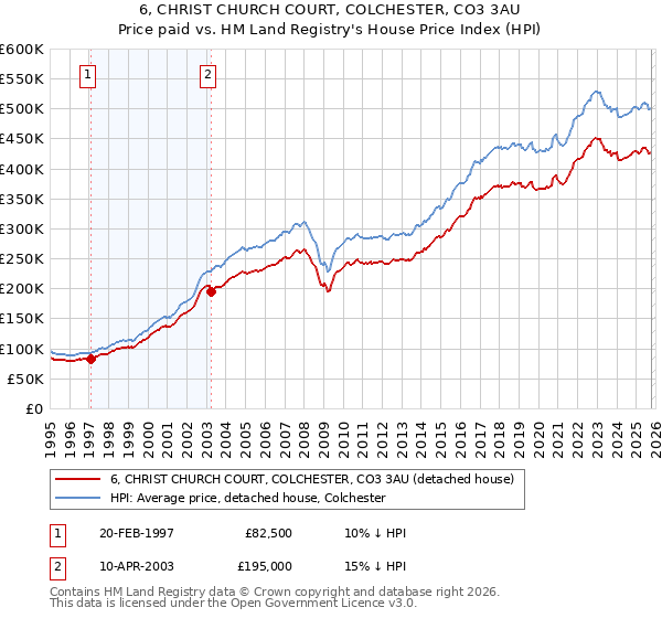6, CHRIST CHURCH COURT, COLCHESTER, CO3 3AU: Price paid vs HM Land Registry's House Price Index