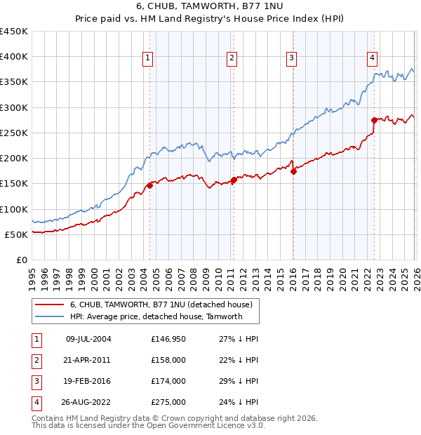 6, CHUB, TAMWORTH, B77 1NU: Price paid vs HM Land Registry's House Price Index