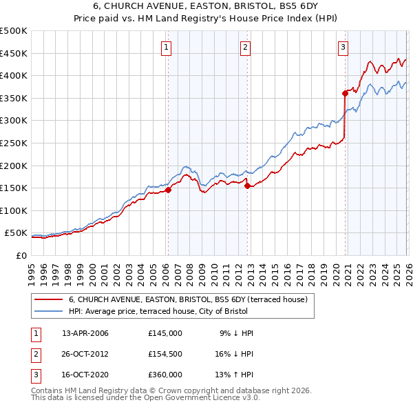 6, CHURCH AVENUE, EASTON, BRISTOL, BS5 6DY: Price paid vs HM Land Registry's House Price Index