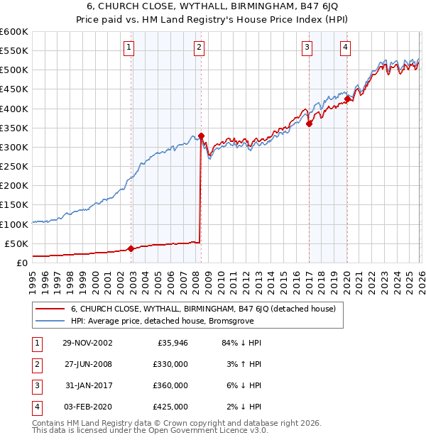 6, CHURCH CLOSE, WYTHALL, BIRMINGHAM, B47 6JQ: Price paid vs HM Land Registry's House Price Index