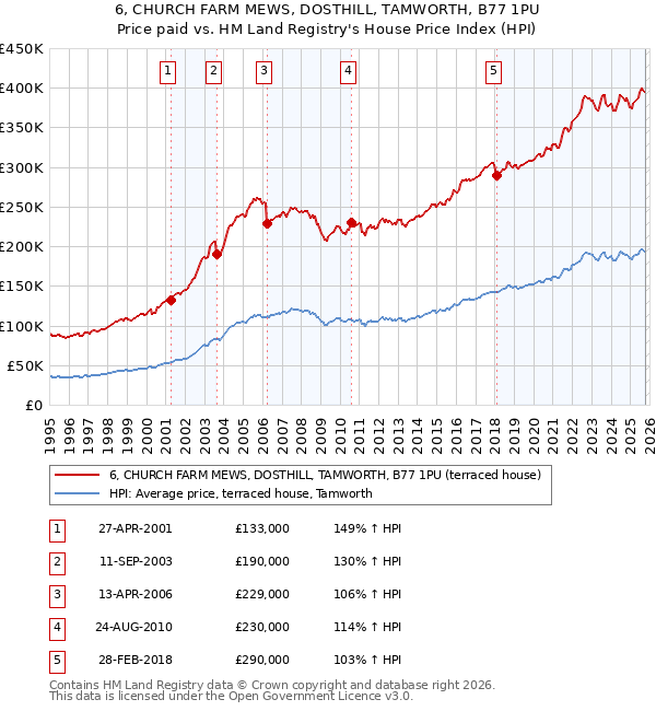 6, CHURCH FARM MEWS, DOSTHILL, TAMWORTH, B77 1PU: Price paid vs HM Land Registry's House Price Index