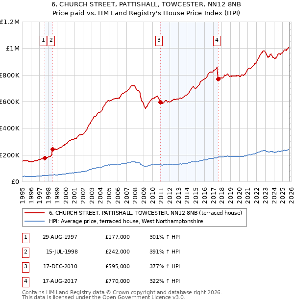 6, CHURCH STREET, PATTISHALL, TOWCESTER, NN12 8NB: Price paid vs HM Land Registry's House Price Index