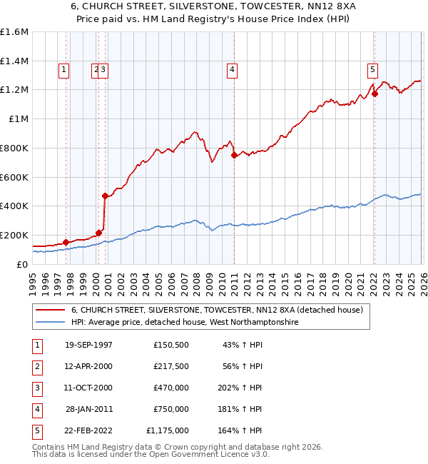 6, CHURCH STREET, SILVERSTONE, TOWCESTER, NN12 8XA: Price paid vs HM Land Registry's House Price Index