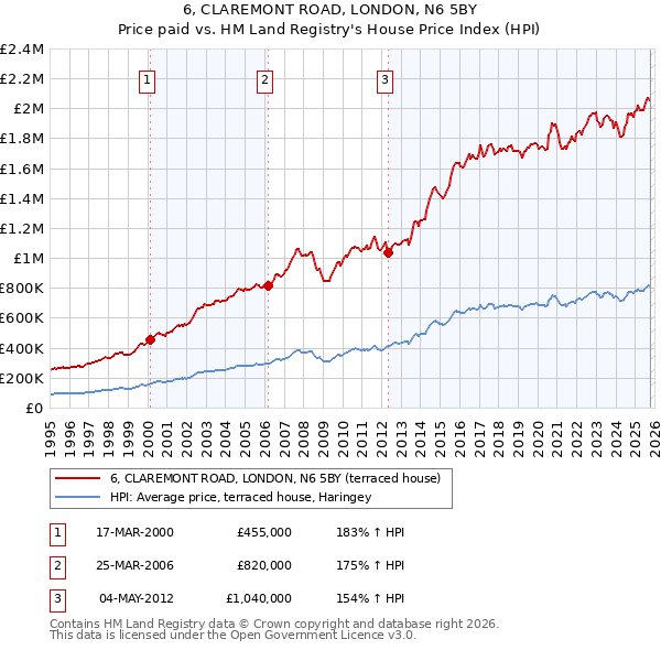6, CLAREMONT ROAD, LONDON, N6 5BY: Price paid vs HM Land Registry's House Price Index