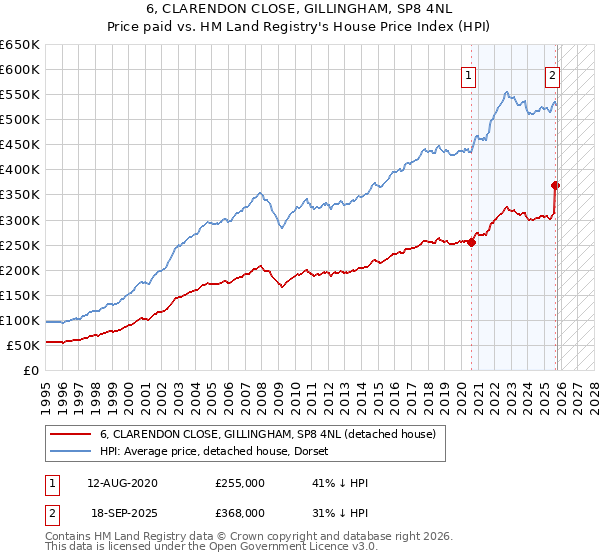 6, CLARENDON CLOSE, GILLINGHAM, SP8 4NL: Price paid vs HM Land Registry's House Price Index