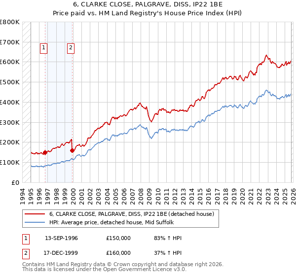 6, CLARKE CLOSE, PALGRAVE, DISS, IP22 1BE: Price paid vs HM Land Registry's House Price Index