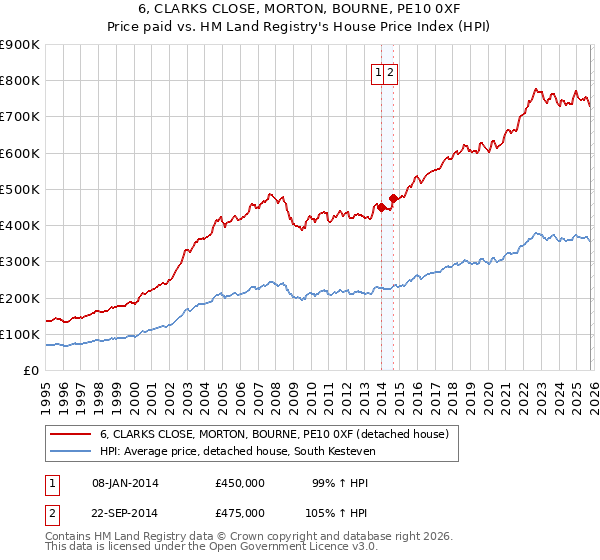 6, CLARKS CLOSE, MORTON, BOURNE, PE10 0XF: Price paid vs HM Land Registry's House Price Index