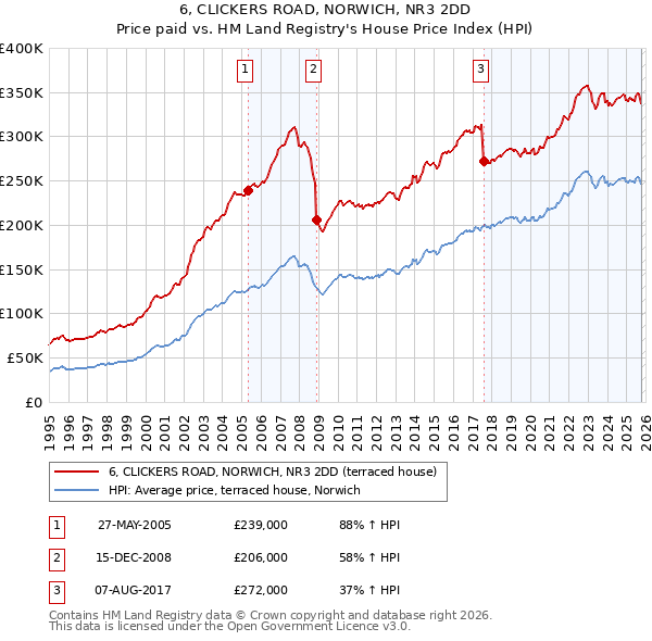 6, CLICKERS ROAD, NORWICH, NR3 2DD: Price paid vs HM Land Registry's House Price Index