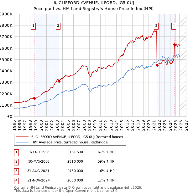 6, CLIFFORD AVENUE, ILFORD, IG5 0UJ: Price paid vs HM Land Registry's House Price Index