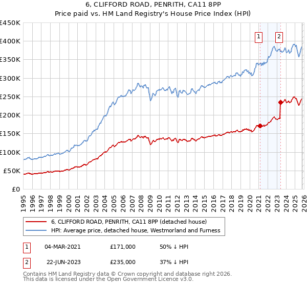 6, CLIFFORD ROAD, PENRITH, CA11 8PP: Price paid vs HM Land Registry's House Price Index