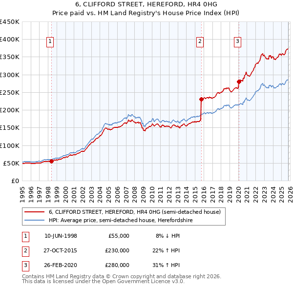 6, CLIFFORD STREET, HEREFORD, HR4 0HG: Price paid vs HM Land Registry's House Price Index