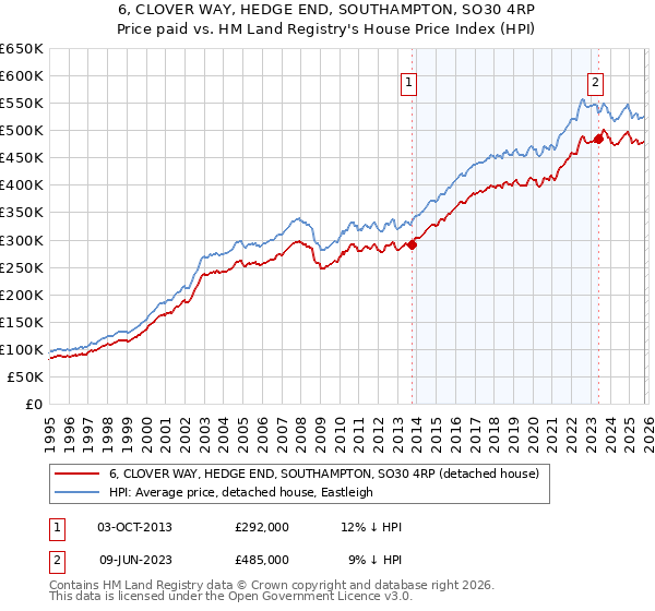 6, CLOVER WAY, HEDGE END, SOUTHAMPTON, SO30 4RP: Price paid vs HM Land Registry's House Price Index