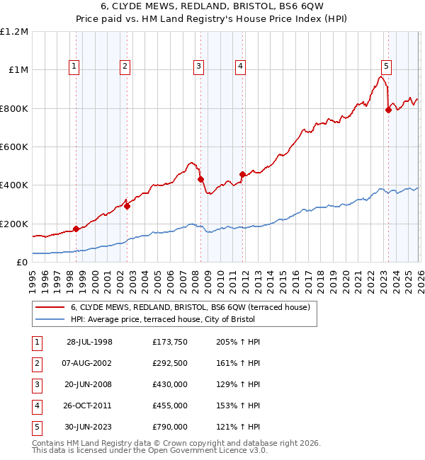 6, CLYDE MEWS, REDLAND, BRISTOL, BS6 6QW: Price paid vs HM Land Registry's House Price Index