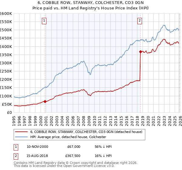 6, COBBLE ROW, STANWAY, COLCHESTER, CO3 0GN: Price paid vs HM Land Registry's House Price Index