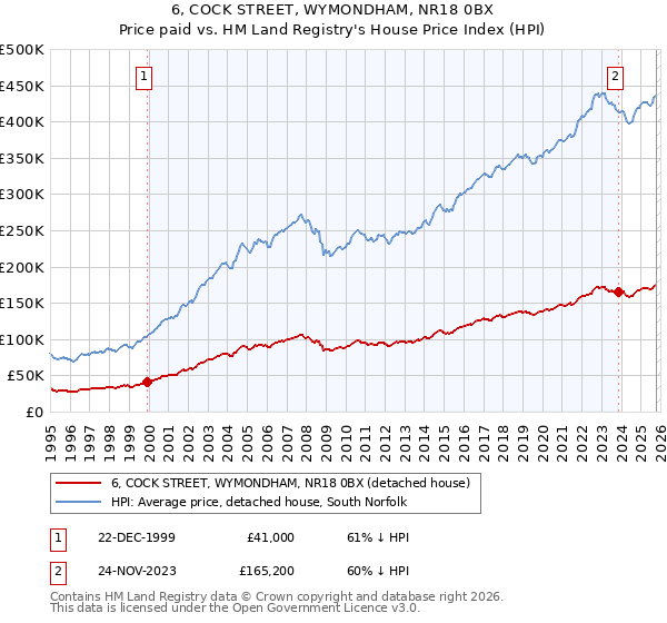 6, COCK STREET, WYMONDHAM, NR18 0BX: Price paid vs HM Land Registry's House Price Index