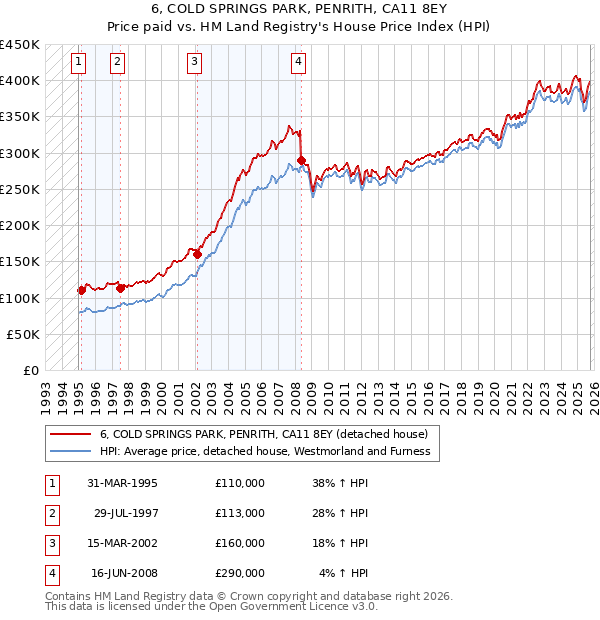 6, COLD SPRINGS PARK, PENRITH, CA11 8EY: Price paid vs HM Land Registry's House Price Index