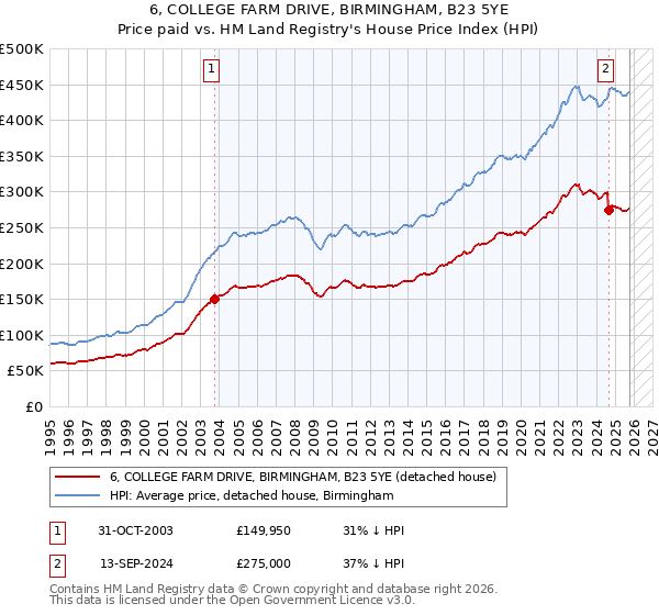 6, COLLEGE FARM DRIVE, BIRMINGHAM, B23 5YE: Price paid vs HM Land Registry's House Price Index