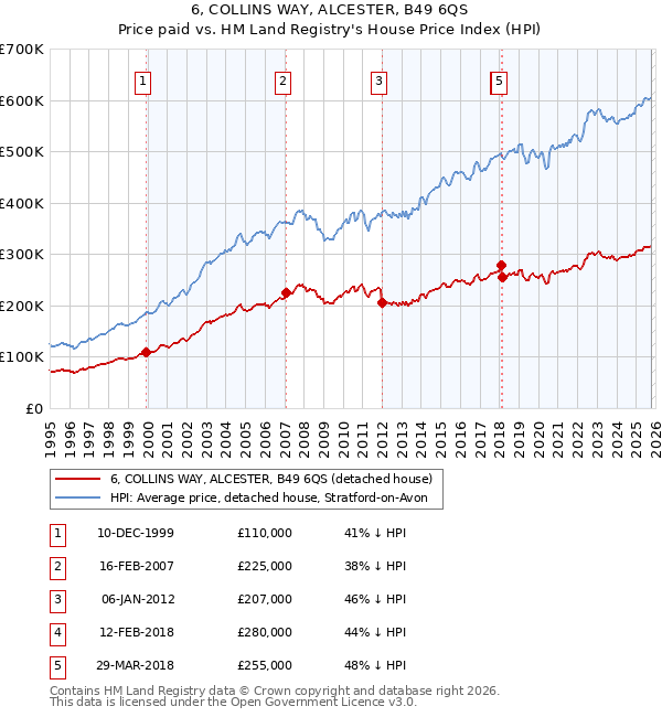 6, COLLINS WAY, ALCESTER, B49 6QS: Price paid vs HM Land Registry's House Price Index