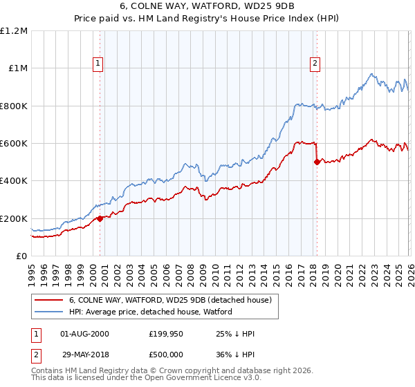 6, COLNE WAY, WATFORD, WD25 9DB: Price paid vs HM Land Registry's House Price Index