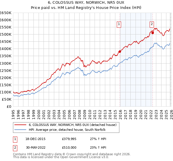 6, COLOSSUS WAY, NORWICH, NR5 0UX: Price paid vs HM Land Registry's House Price Index