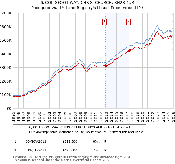 6, COLTSFOOT WAY, CHRISTCHURCH, BH23 4UR: Price paid vs HM Land Registry's House Price Index