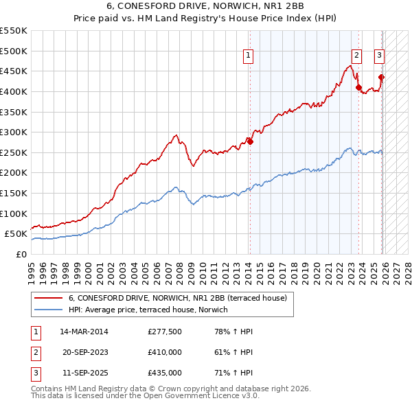 6, CONESFORD DRIVE, NORWICH, NR1 2BB: Price paid vs HM Land Registry's House Price Index