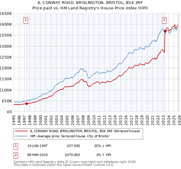 6, CONWAY ROAD, BRISLINGTON, BRISTOL, BS4 3RF: Price paid vs HM Land Registry's House Price Index