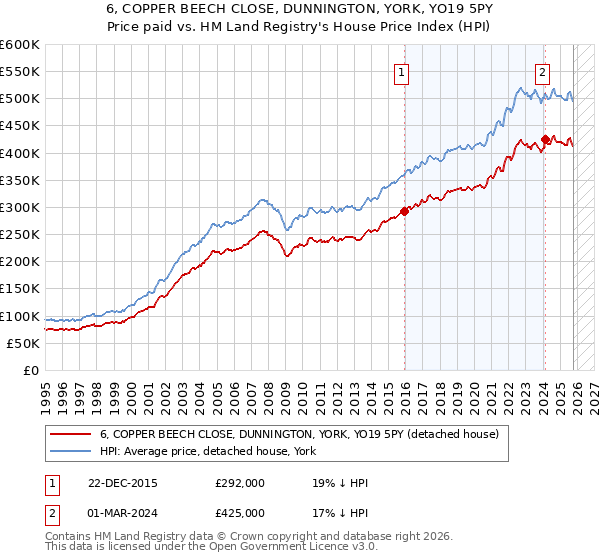 6, COPPER BEECH CLOSE, DUNNINGTON, YORK, YO19 5PY: Price paid vs HM Land Registry's House Price Index