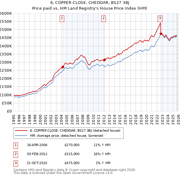 6, COPPER CLOSE, CHEDDAR, BS27 3BJ: Price paid vs HM Land Registry's House Price Index