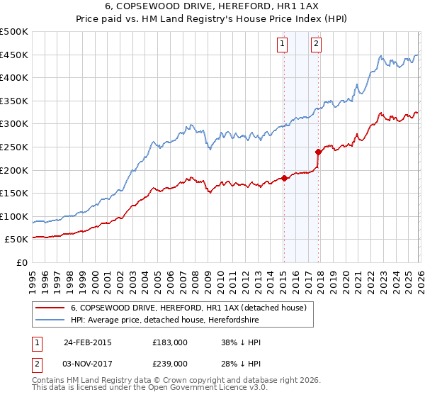 6, COPSEWOOD DRIVE, HEREFORD, HR1 1AX: Price paid vs HM Land Registry's House Price Index