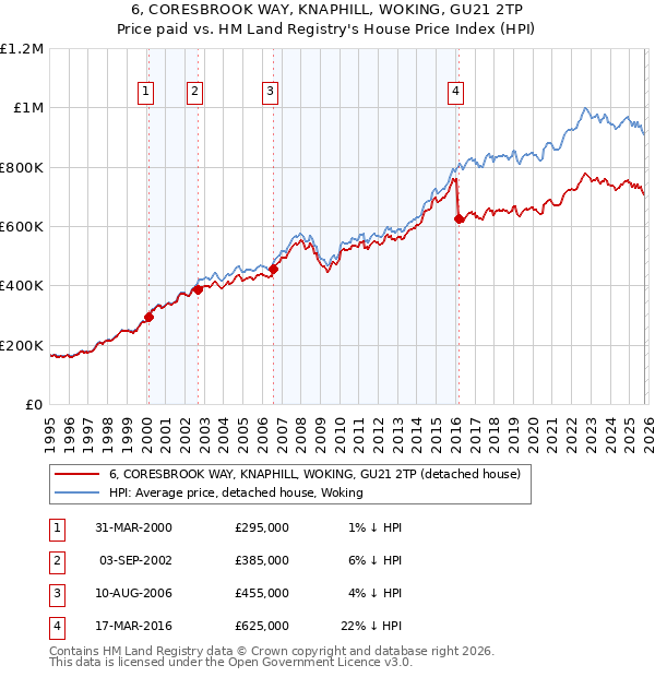 6, CORESBROOK WAY, KNAPHILL, WOKING, GU21 2TP: Price paid vs HM Land Registry's House Price Index