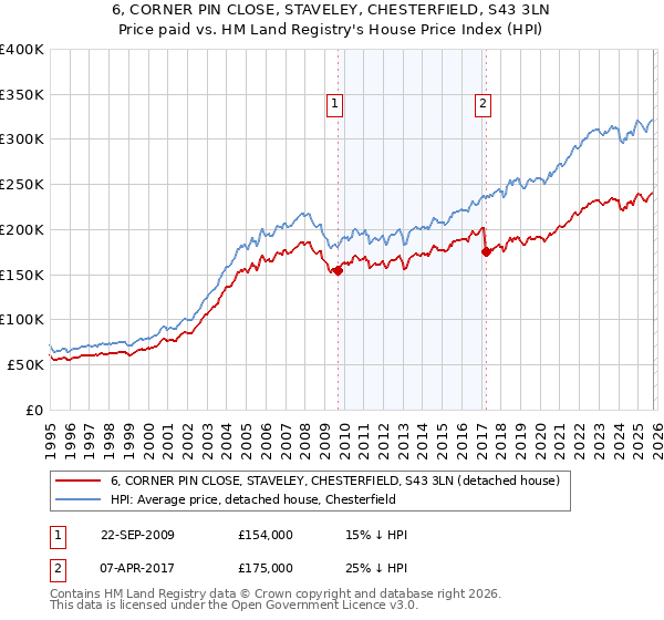 6, CORNER PIN CLOSE, STAVELEY, CHESTERFIELD, S43 3LN: Price paid vs HM Land Registry's House Price Index
