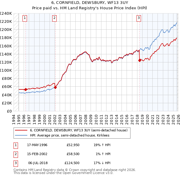 6, CORNFIELD, DEWSBURY, WF13 3UY: Price paid vs HM Land Registry's House Price Index