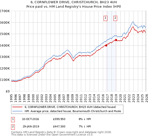 6, CORNFLOWER DRIVE, CHRISTCHURCH, BH23 4UH: Price paid vs HM Land Registry's House Price Index