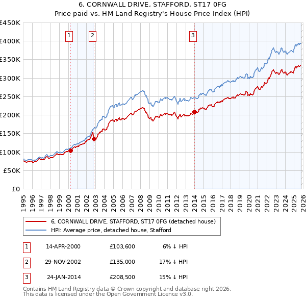 6, CORNWALL DRIVE, STAFFORD, ST17 0FG: Price paid vs HM Land Registry's House Price Index