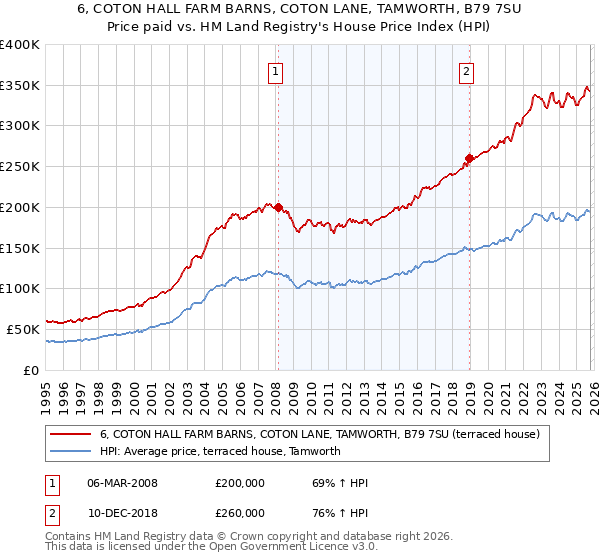 6, COTON HALL FARM BARNS, COTON LANE, TAMWORTH, B79 7SU: Price paid vs HM Land Registry's House Price Index