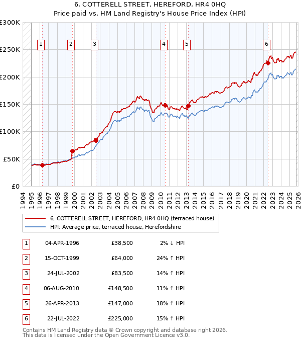 6, COTTERELL STREET, HEREFORD, HR4 0HQ: Price paid vs HM Land Registry's House Price Index