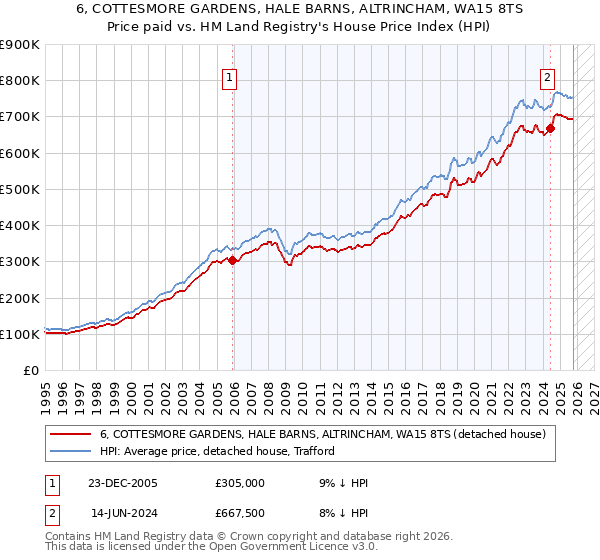 6, COTTESMORE GARDENS, HALE BARNS, ALTRINCHAM, WA15 8TS: Price paid vs HM Land Registry's House Price Index