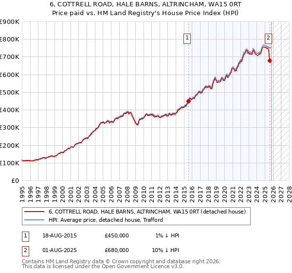 6, COTTRELL ROAD, HALE BARNS, ALTRINCHAM, WA15 0RT: Price paid vs HM Land Registry's House Price Index