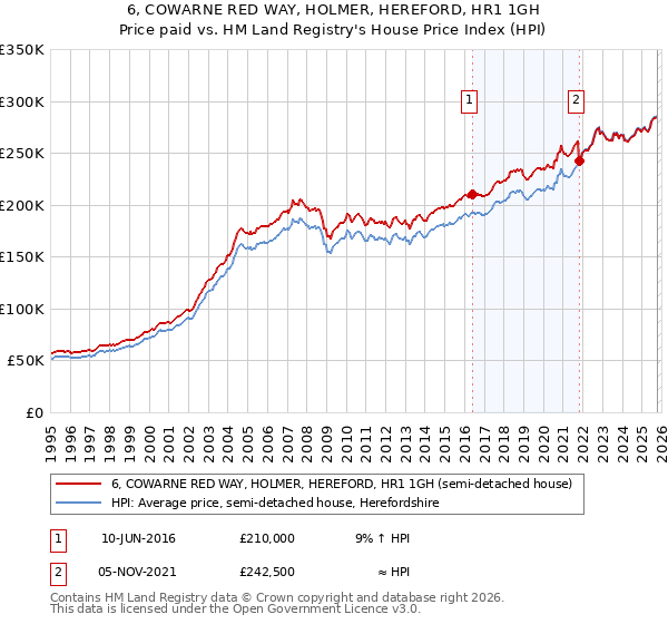 6, COWARNE RED WAY, HOLMER, HEREFORD, HR1 1GH: Price paid vs HM Land Registry's House Price Index