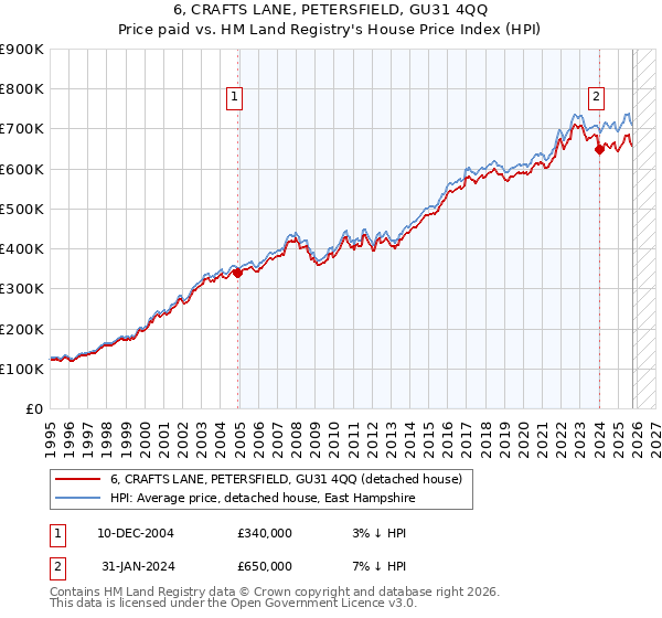6, CRAFTS LANE, PETERSFIELD, GU31 4QQ: Price paid vs HM Land Registry's House Price Index